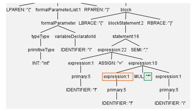 Figure 3. Part of the parse tree generated for the code is snipped in Figure 1 (left)