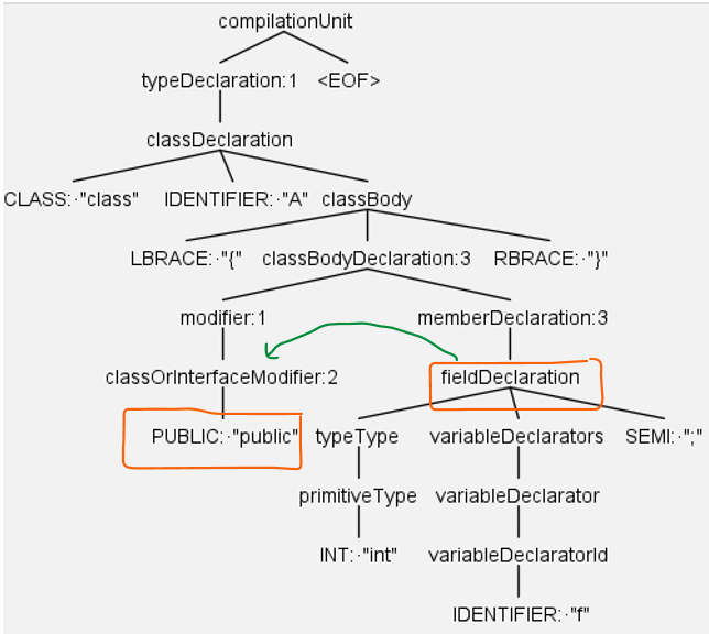 Figure 2. Part of the parse tree generated for the code is snipped in Figure 1.