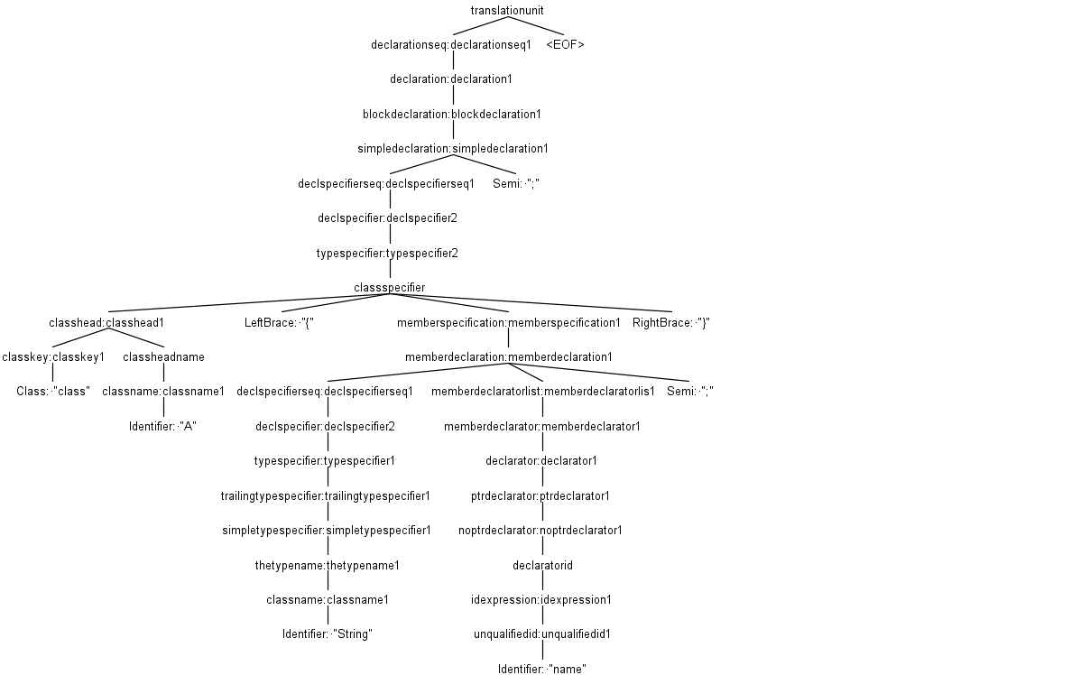 Simple CPP/Java class parse tree